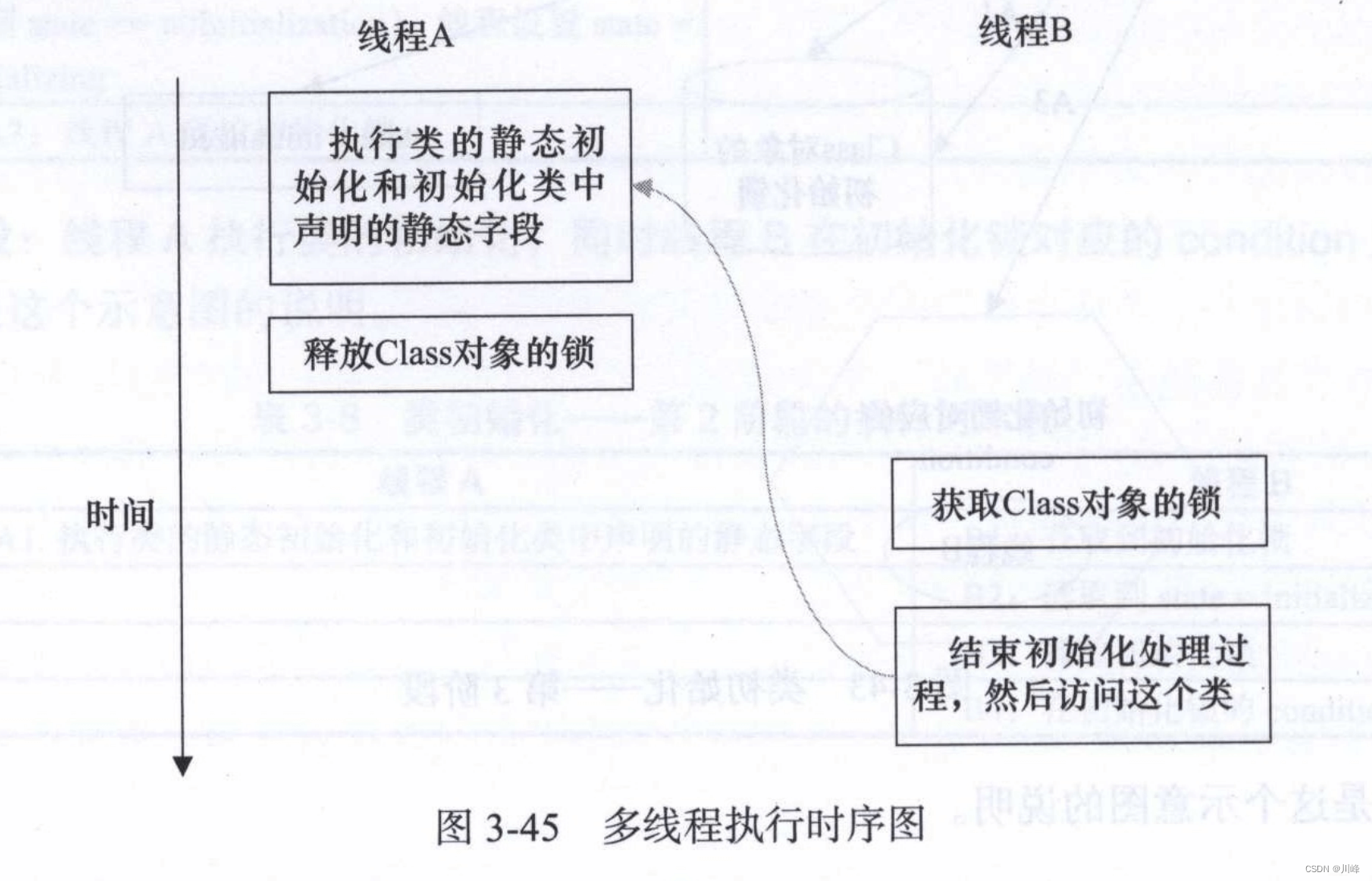 《Java 并发编程艺术》笔记（上）