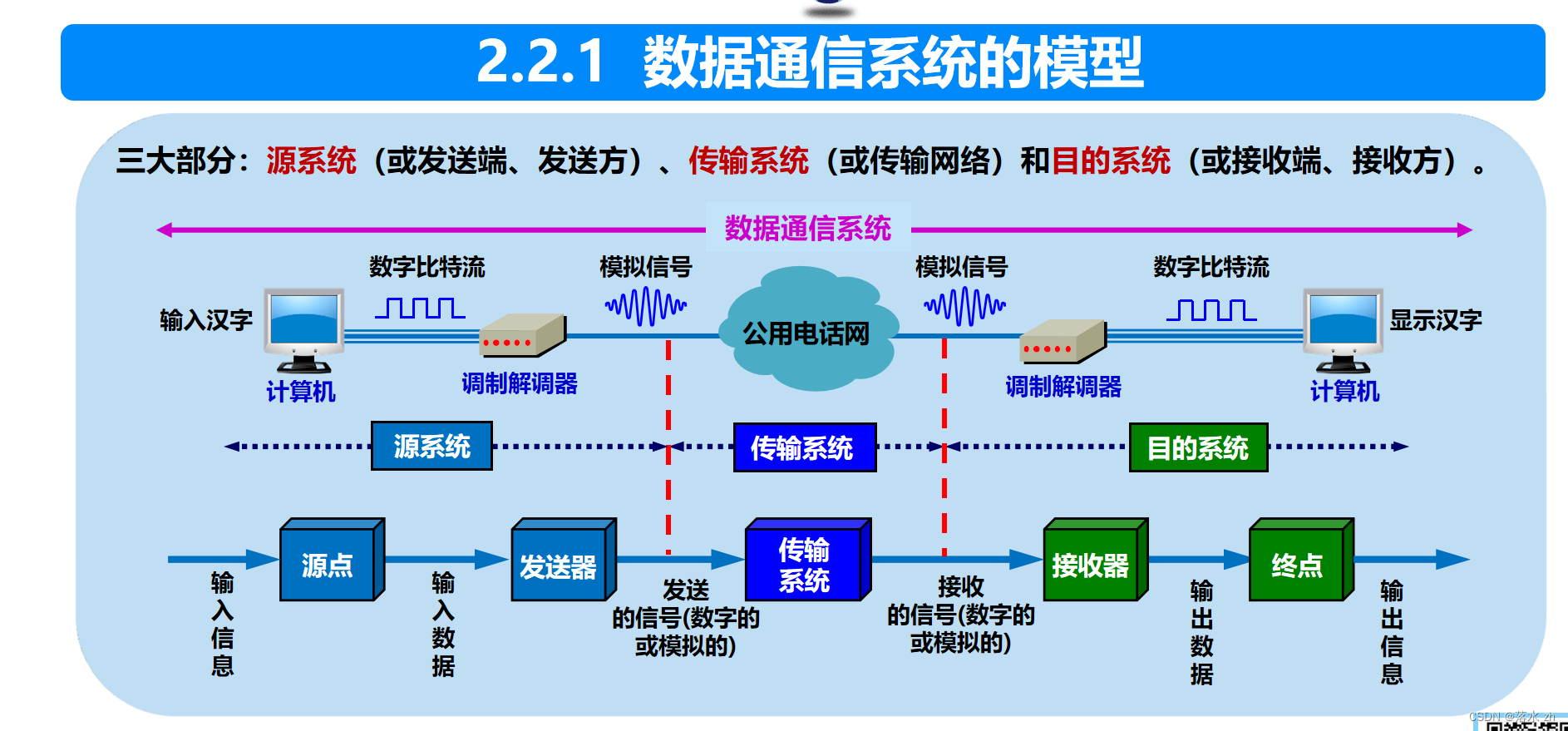 <span style='color:red;'>计算机</span><span style='color:red;'>网络</span>——物理层（<span style='color:red;'>数据</span><span style='color:red;'>通信</span><span style='color:red;'>基础</span>知识）