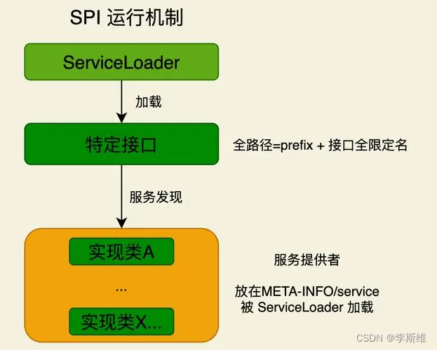 SPI运行机制