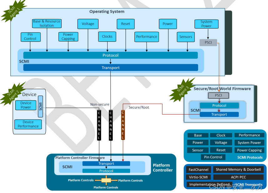 ARM系统控制和管理接口System Control and Management Interface