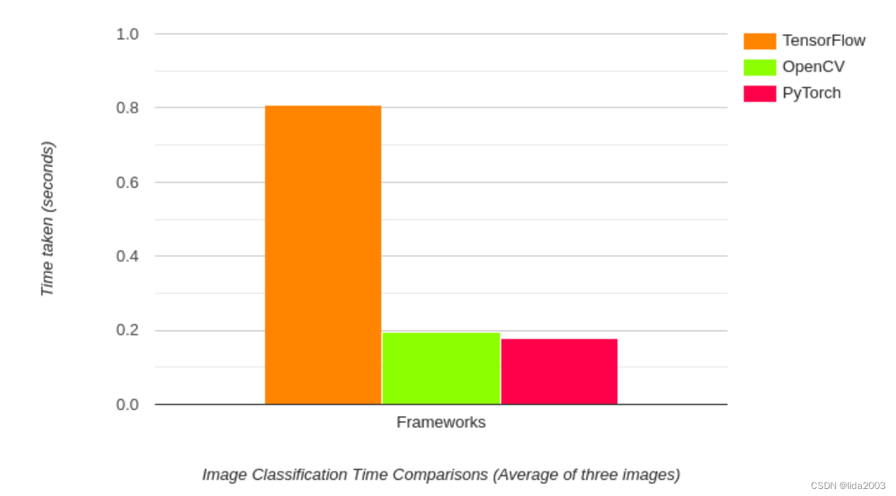 Deep Learning with OpenCV DNN Module介绍