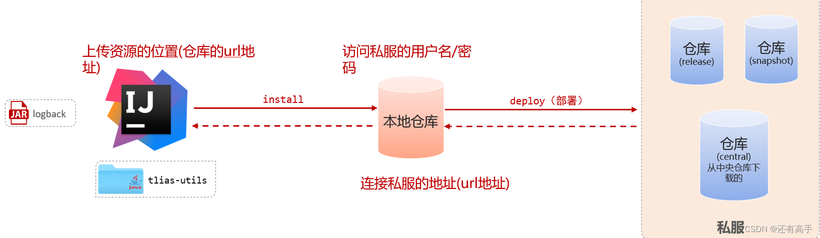 JavaWeb：AOP、配置优先级、Bean管理、SpringBoot原理、Maven高级