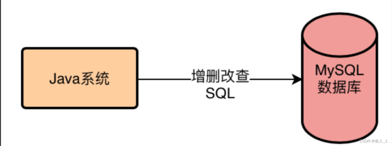 你的系统是如何跟MySQL打交道的