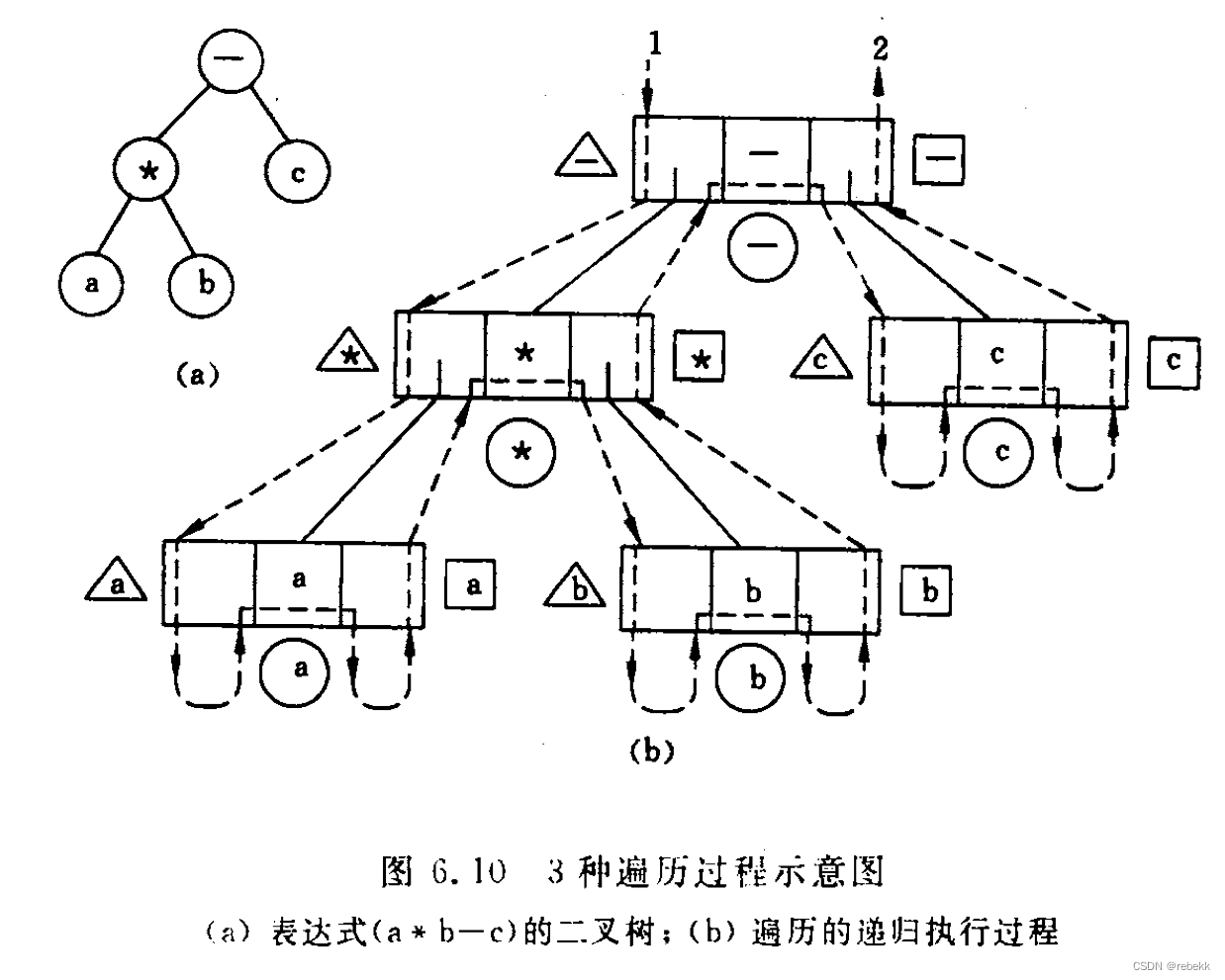 非递归方式遍历二叉树的原理