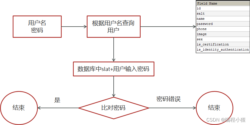 密码加密——加盐后再进行md5加密