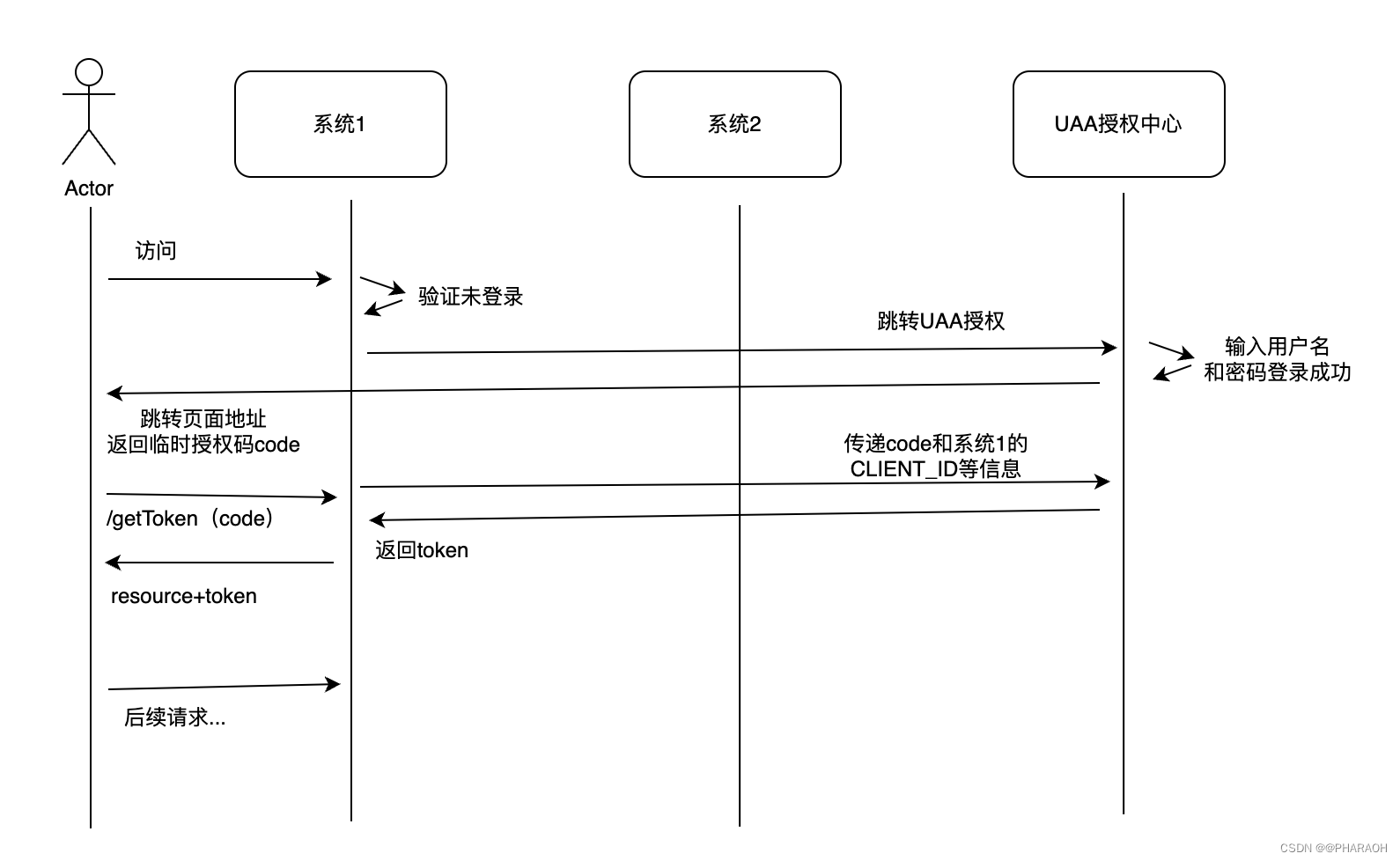 WHAT - 用户登录系列（二）- 单点登录 SSO