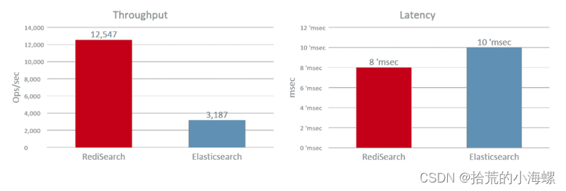 Docker：安装RediSearch全文搜索