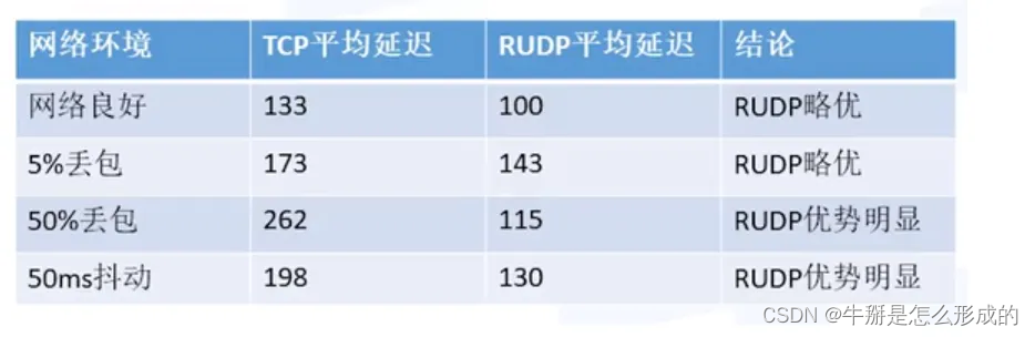 FPS游戏漫谈弱网环境时延优化