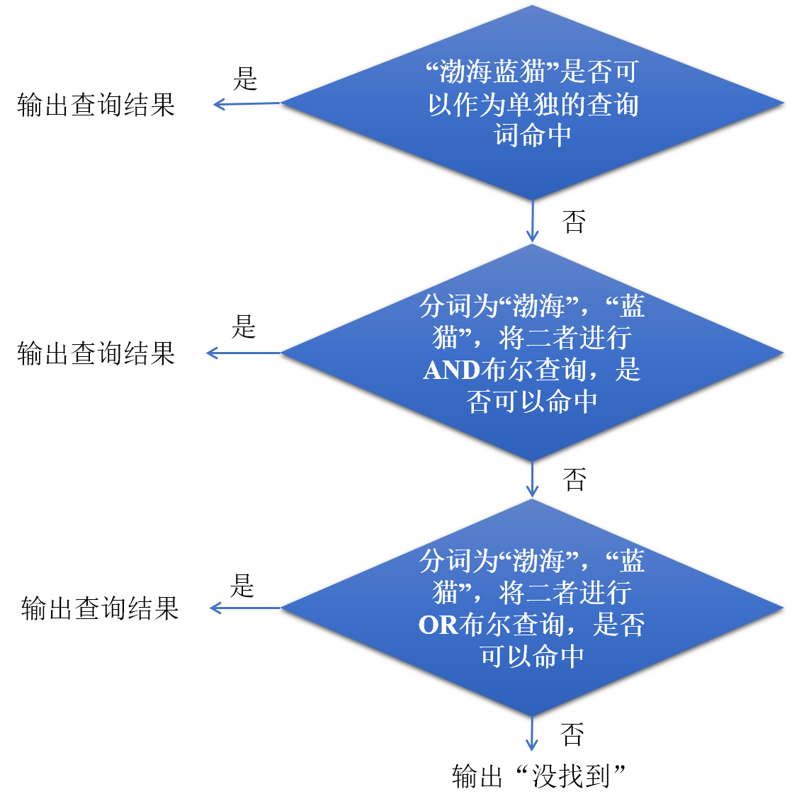 根据倒排索引进行查询的判断逻辑示例