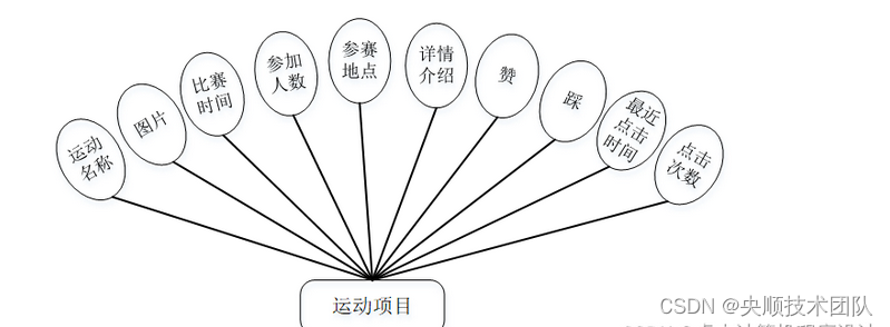 图4-3运动项目实体属性图