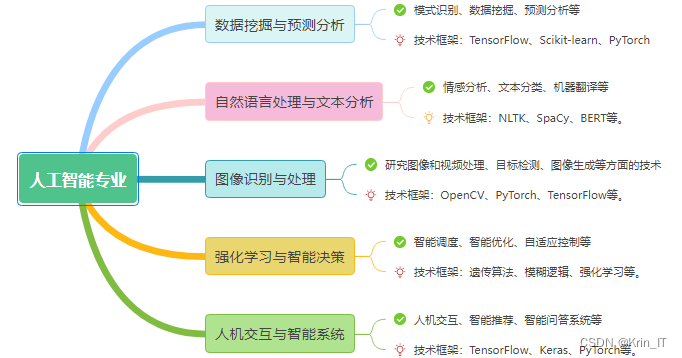 【毕业设计选题】计算机毕业设计(论文)选题推荐 选题指导篇