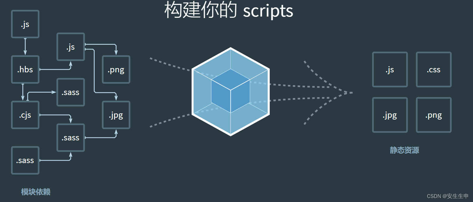 快速学习 webpack