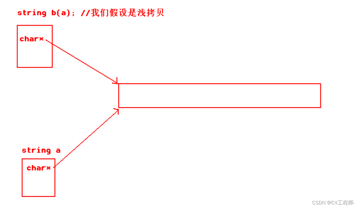 (C++)VS下sizeof(string(““))与linux-g++下sizeof(string(““))大小区别及原因剖析