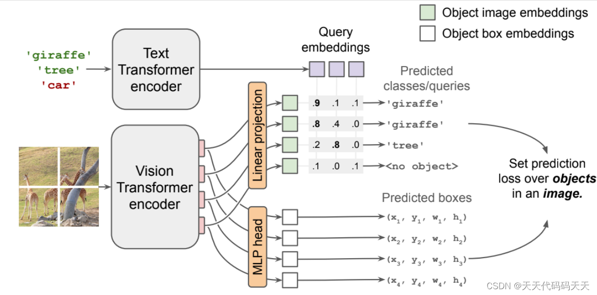 C# Open Vocabulary Object Detection 部署开放域目标检测