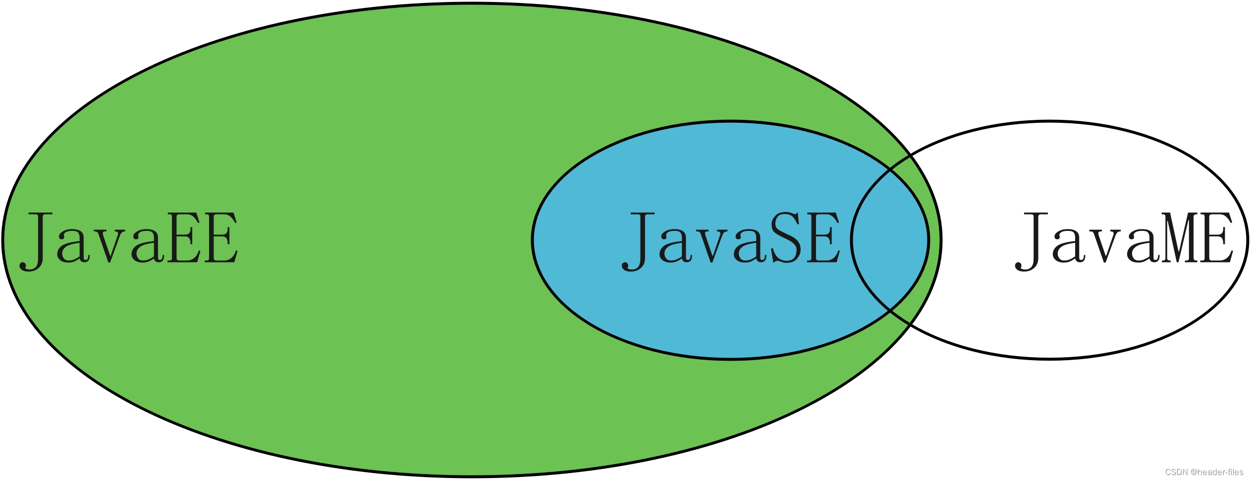 Java三个技术体系的关系