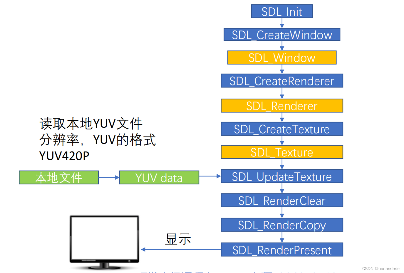 音视频开发8 音视频中SDL的使用，SDL 在windows上环境搭建，SDL 使用 以及 常用 API说明，show YUV and play PCM