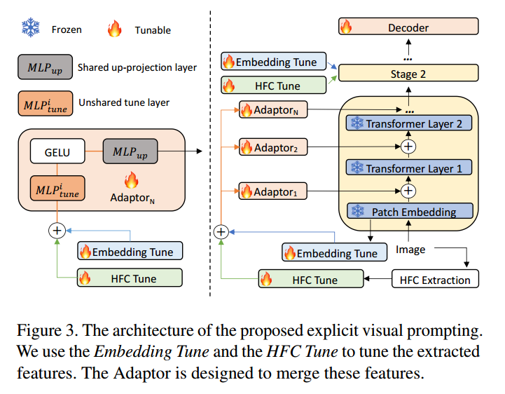 论文笔记 Explicit Visual Prompting for Low-Level Structure Segmentations