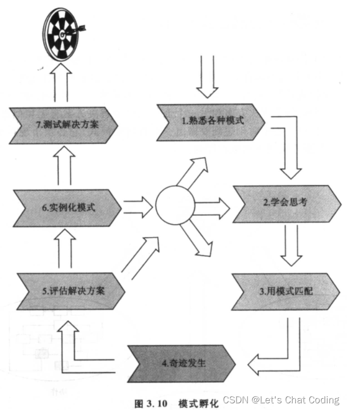 3.4 <span style='color:red;'>在</span>开发中<span style='color:red;'>使用</span><span style='color:red;'>设计</span><span style='color:red;'>模式</span>