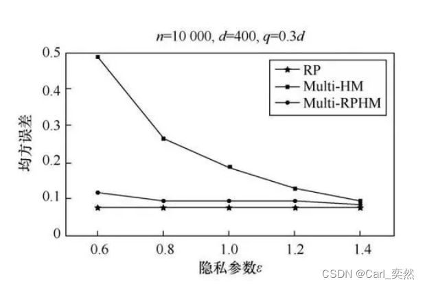 【机器学习】必会降维算法之：随机投影（Random Projection）