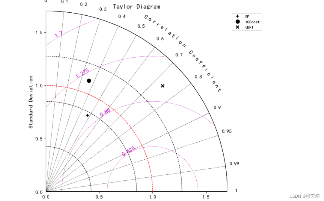 <span style='color:red;'>泰</span><span style='color:red;'>勒</span>图（Taylor Diagrams）原理<span style='color:red;'>及</span>绘制