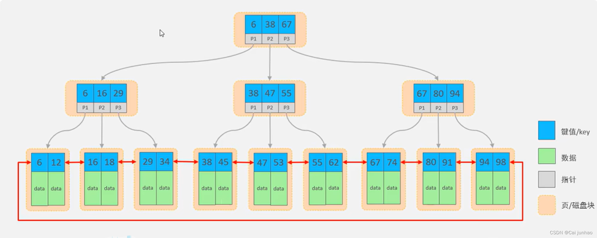 【数据库】MySQL