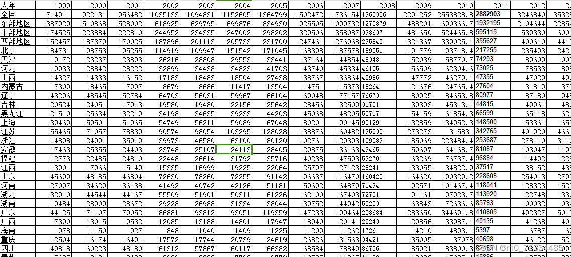 1999-2022年各省研究与试验发展人员全时当量数据/省研发人员全时当量数据/(RD)人员全时当量（无缺失）