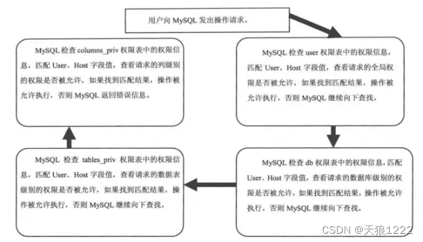 mysql 用户管理-权限管理