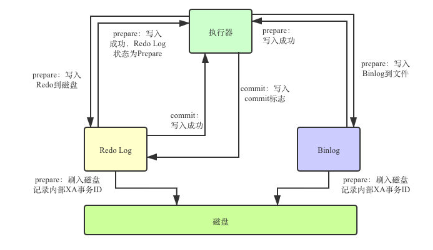 基于Redo log  Undo log的MySQL的崩溃恢复