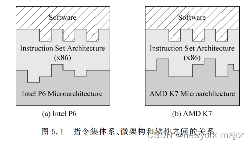 指令集体系简读