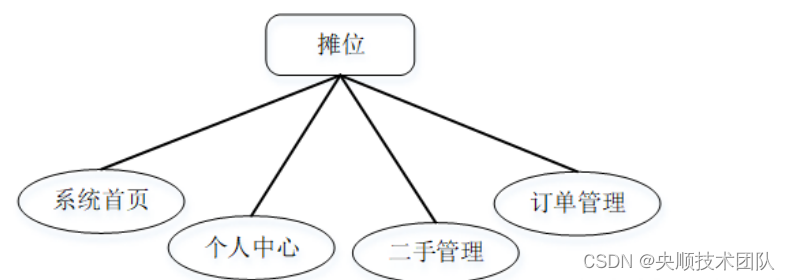 图3-2 摊位用例图