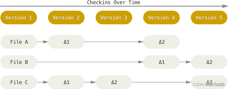 Git <span style='color:red;'>浅</span><span style='color:red;'>入</span><span style='color:red;'>浅</span><span style='color:red;'>出</span>