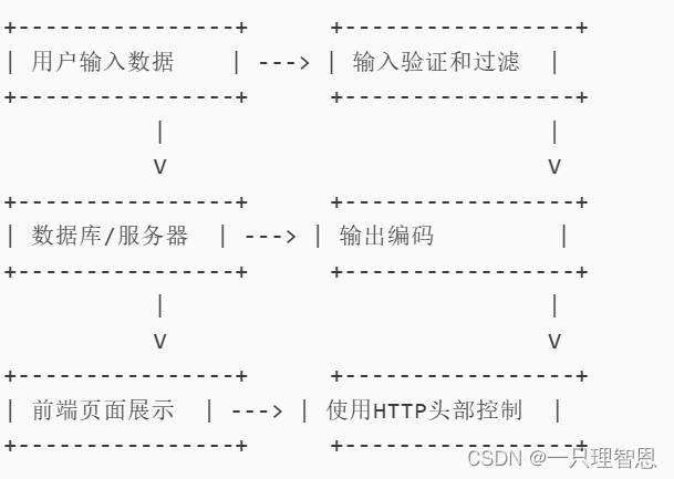 从前端角度防范XSS攻击的策略与实践