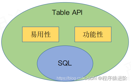 Flink Table API 与 SQL 编程整理