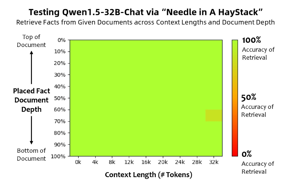 阿里千问大模型 Qwen1.5 开源 32B 模型，将开源进行到底！！！