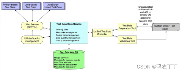【软件测试】学习笔记-统一测试数据平台