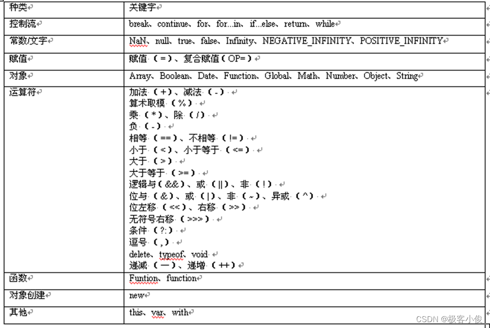 【你也能从零基础学会网站开发】Web建站之javascript入门篇 javascript中的常量、变量、命名规则、关键字、数据类型_js ...