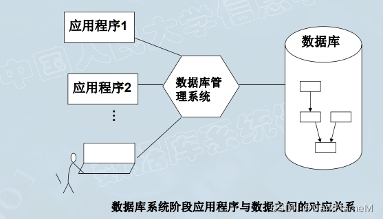 1.1 数据库概述