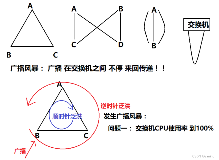 广播风暴