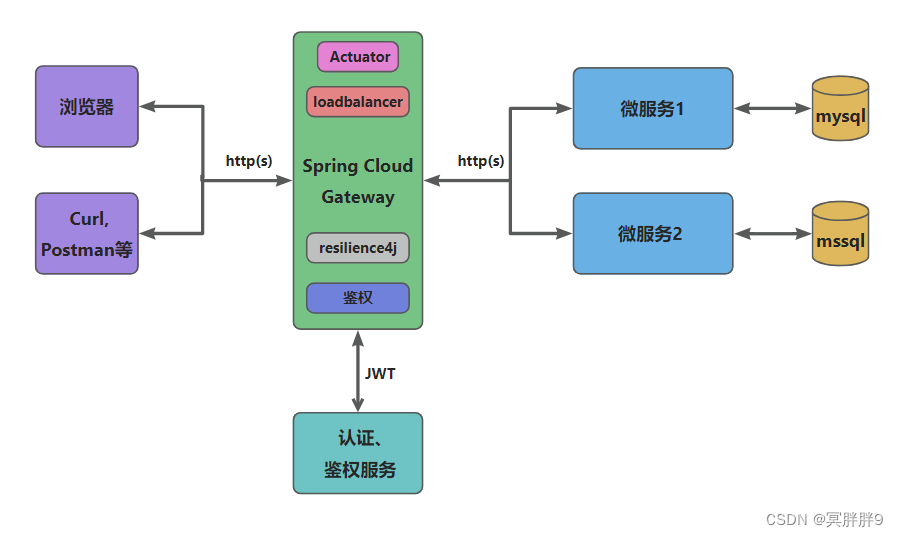 微服务网关Spring Cloud Gateway有什么作用？