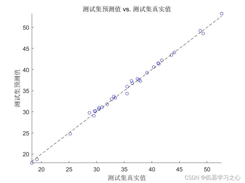 回归预测 | Matlab实现DBO-HKELM蜣螂算法优化混合核极限学习机多变量回归预测