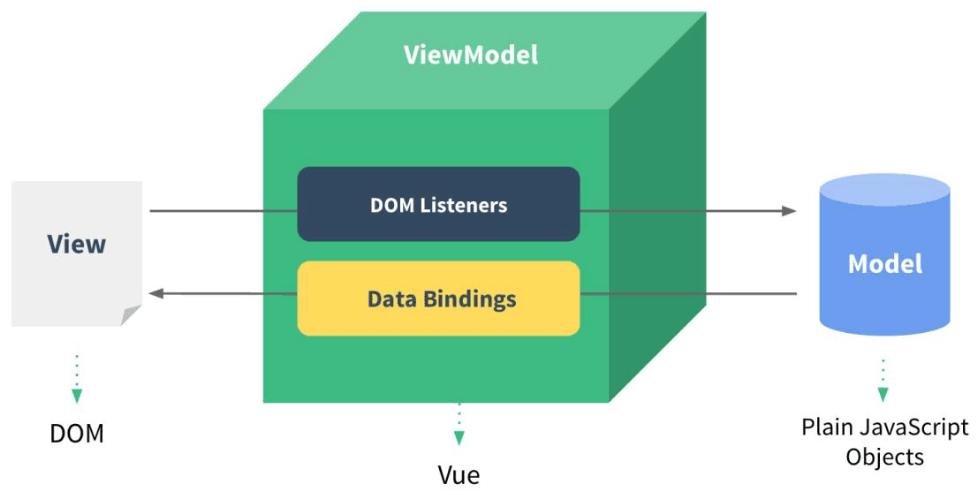 vue 原理【详解】MVVM、<span style='color:red;'>响应</span><span style='color:red;'>式</span>、模板编译、虚拟节点 vDom、<span style='color:red;'>diff</span> <span style='color:red;'>算法</span>