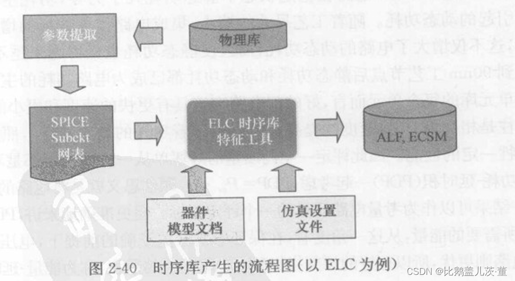 数字集成电路物理设计[陈春章]——知识总结与精炼02