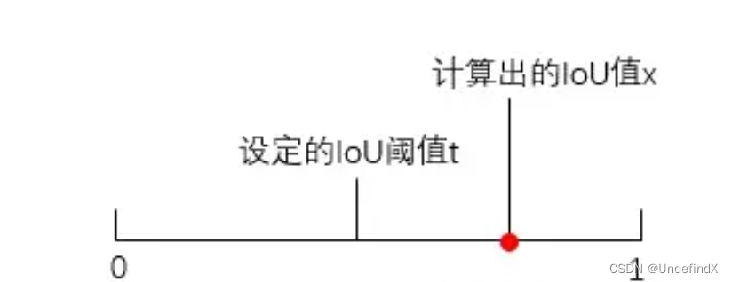 浅谈语义分割、图像分类与目标检测中的TP、TN、FP、FN