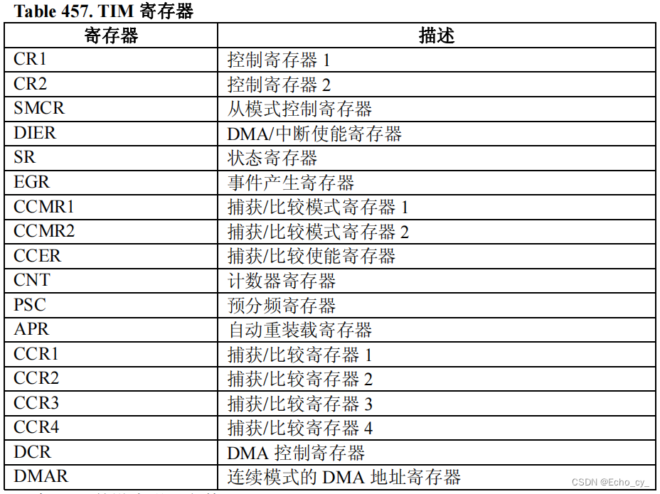 STM32 <span style='color:red;'>配置</span><span style='color:red;'>TIM</span><span style='color:red;'>定时</span>中断常用库<span style='color:red;'>函数</span>