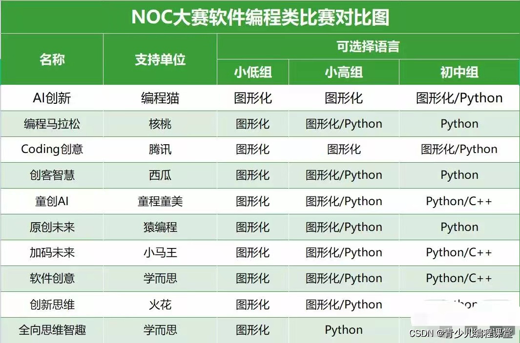 <span style='color:red;'>2024</span>年NOC<span style='color:red;'>大赛</span>创客智慧（西瓜创客）Python<span style='color:red;'>复赛</span>编程<span style='color:red;'>真</span><span style='color:red;'>题</span>模拟试卷包含<span style='color:red;'>答案</span>