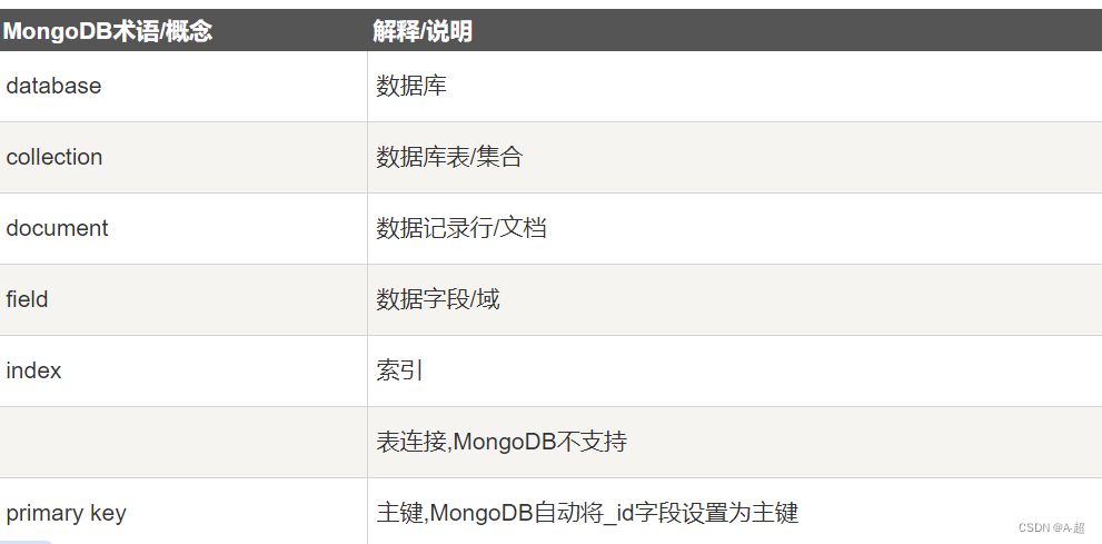 MongoDB安装与基本使用
