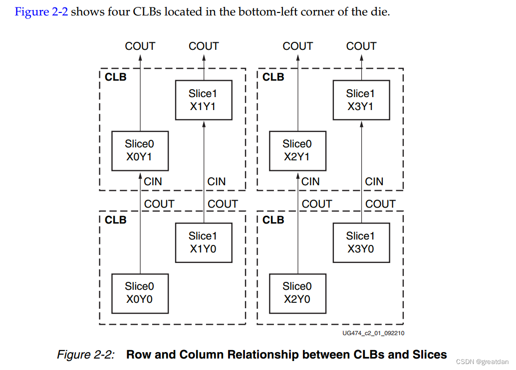 CLB和Slice的关系