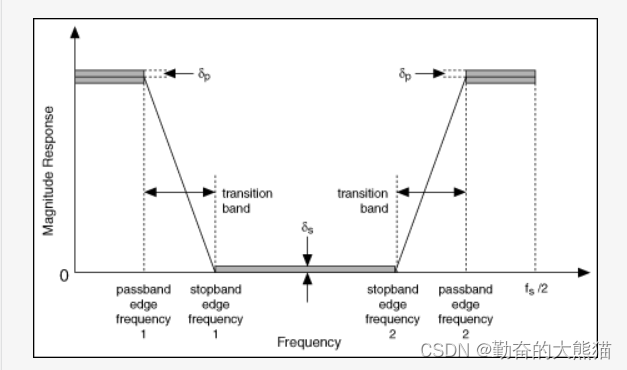 passband, transition band and stopband