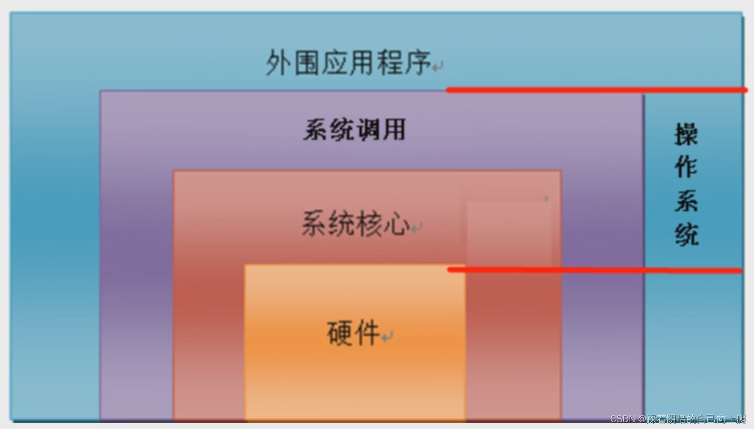 操作系统图解