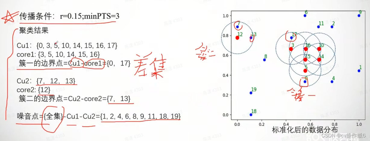 DBSCAN聚类